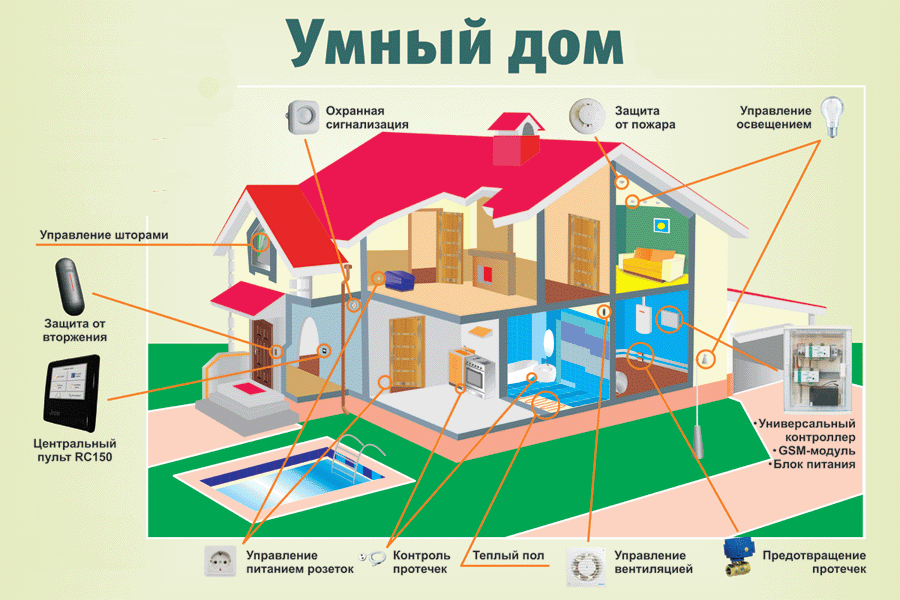 Система "Умный дом": подсистема безопасности.